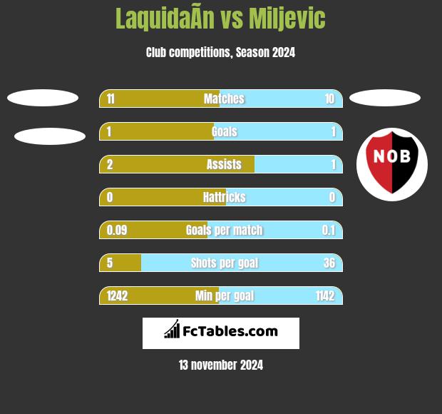 LaquidaÃ­n vs Miljevic h2h player stats