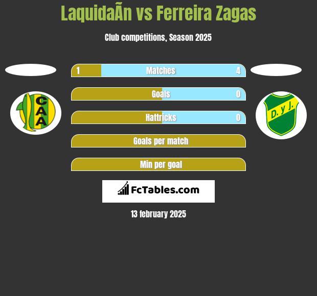 LaquidaÃ­n vs Ferreira Zagas h2h player stats