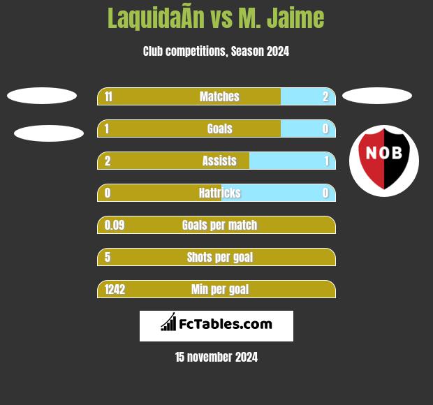 LaquidaÃ­n vs M. Jaime h2h player stats