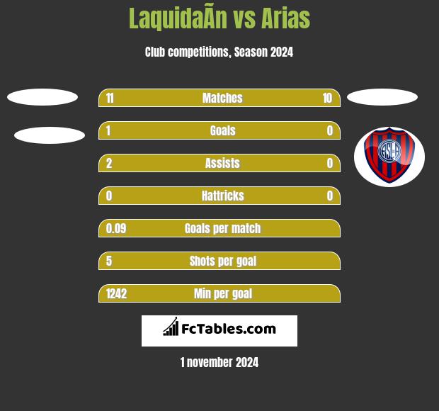 LaquidaÃ­n vs Arias h2h player stats