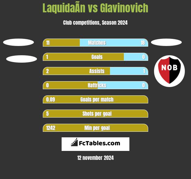 LaquidaÃ­n vs Glavinovich h2h player stats