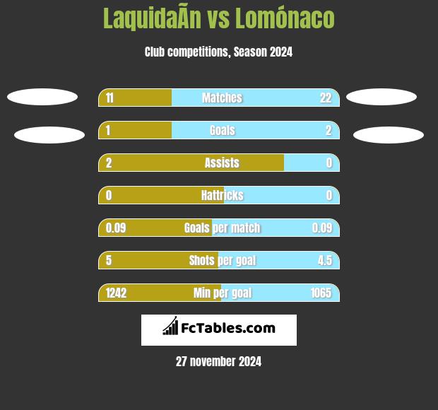 LaquidaÃ­n vs Lomónaco h2h player stats