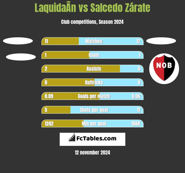 LaquidaÃ­n vs Salcedo Zárate h2h player stats