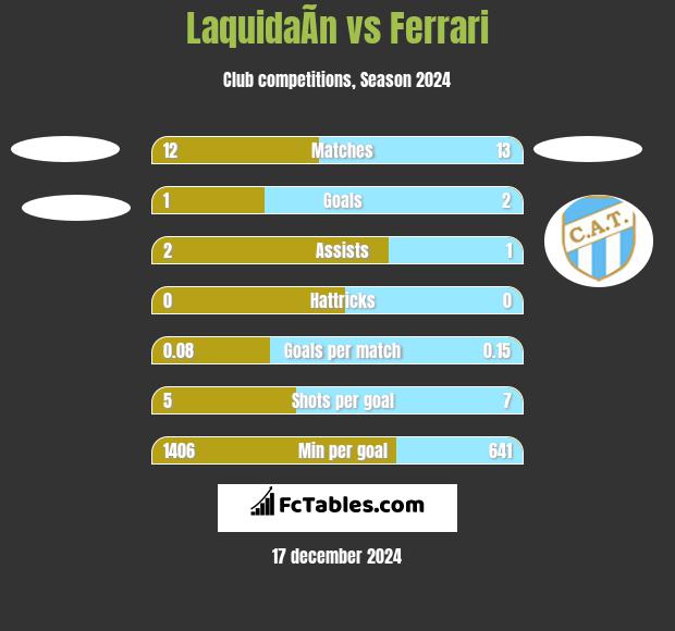 LaquidaÃ­n vs Ferrari h2h player stats