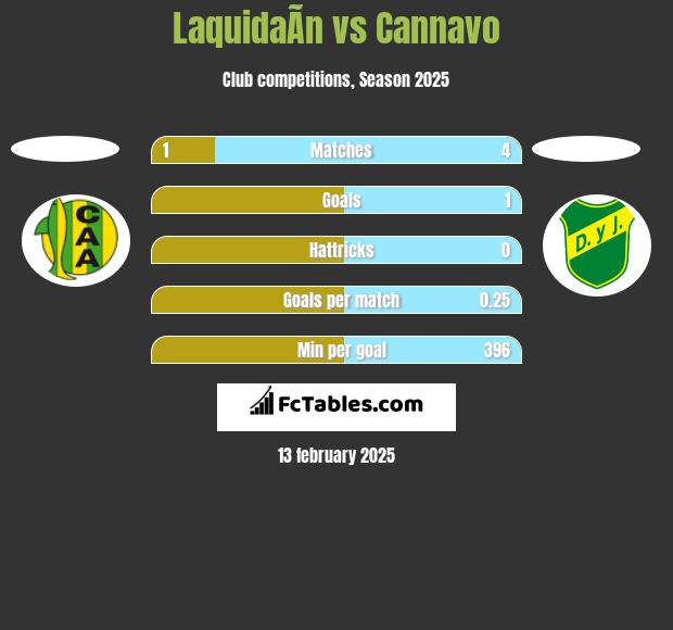 LaquidaÃ­n vs Cannavo h2h player stats