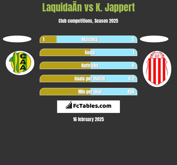 LaquidaÃ­n vs K. Jappert h2h player stats