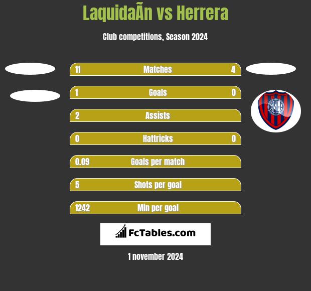 LaquidaÃ­n vs Herrera h2h player stats