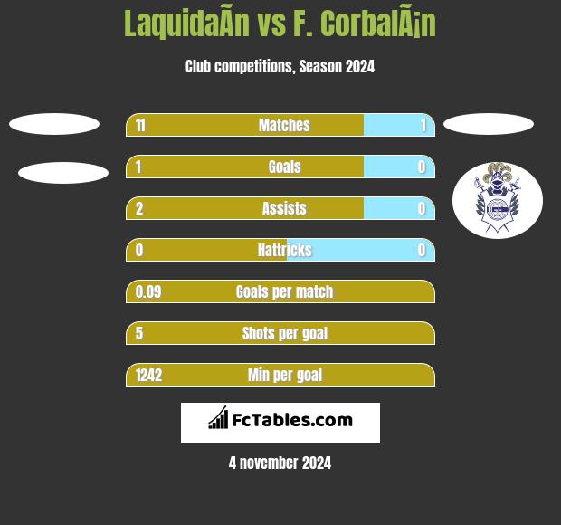 LaquidaÃ­n vs F. CorbalÃ¡n h2h player stats