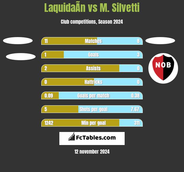 LaquidaÃ­n vs M. Silvetti h2h player stats