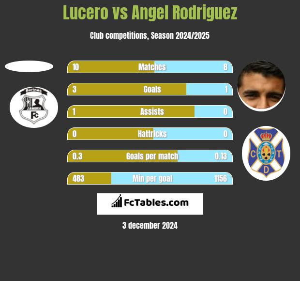 Lucero vs Angel Rodriguez h2h player stats