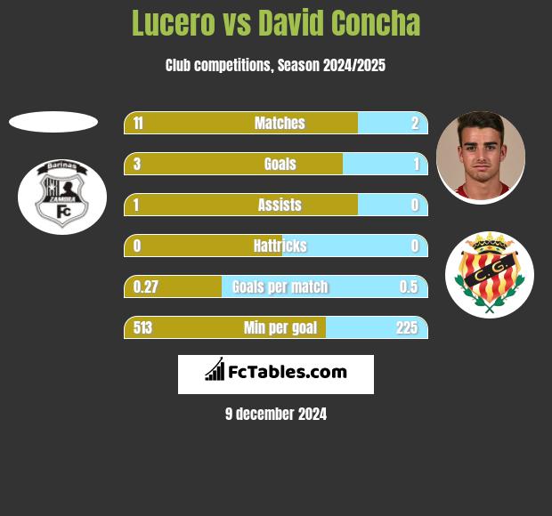 Lucero vs David Concha h2h player stats