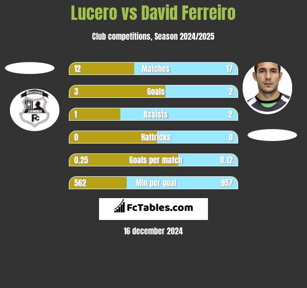 Lucero vs David Ferreiro h2h player stats