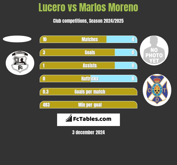 Lucero vs Marlos Moreno h2h player stats