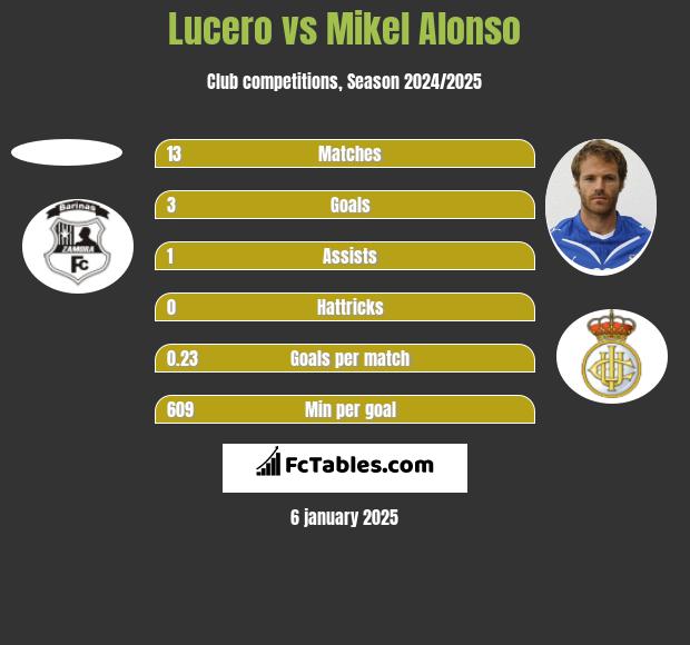 Lucero vs Mikel Alonso h2h player stats