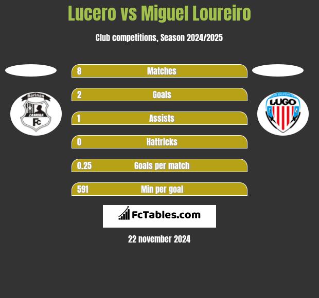 Lucero vs Miguel Loureiro h2h player stats