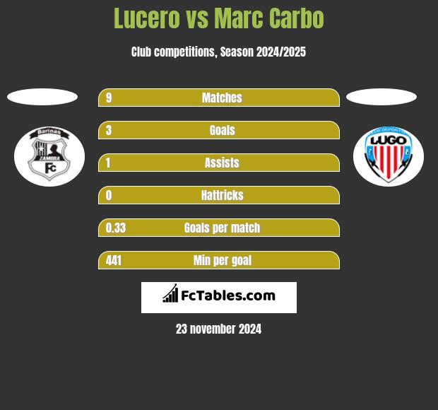 Lucero vs Marc Carbo h2h player stats