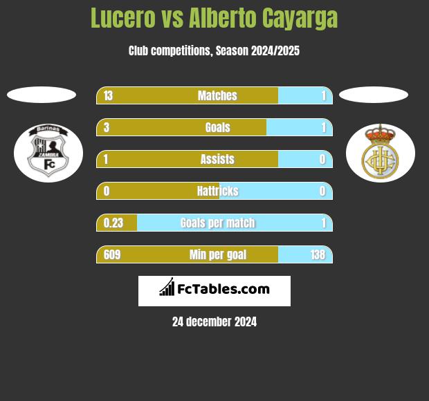 Lucero vs Alberto Cayarga h2h player stats