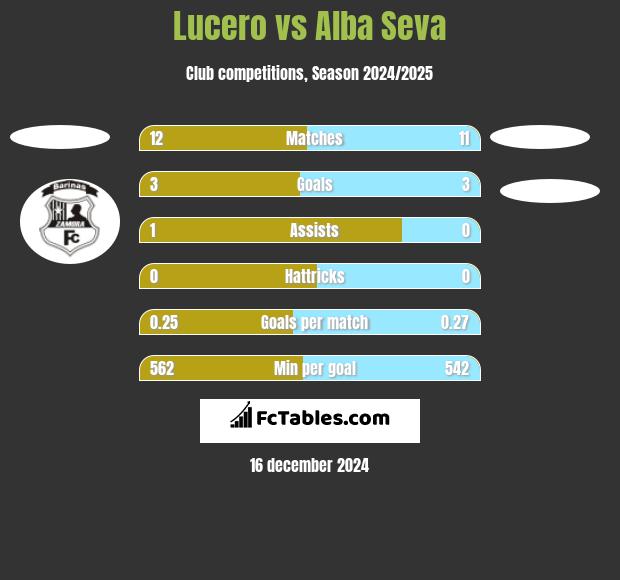 Lucero vs Alba Seva h2h player stats