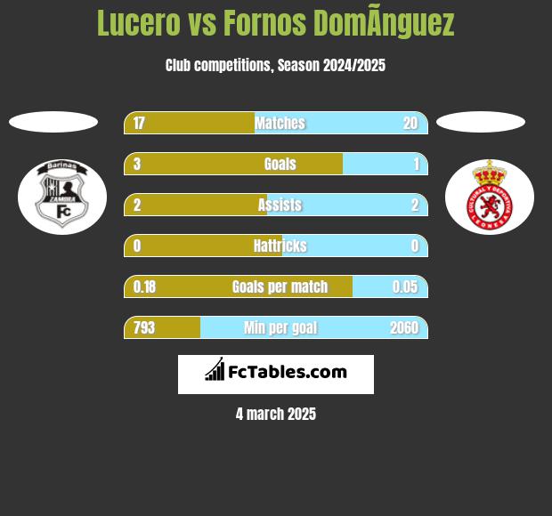 Lucero vs Fornos DomÃ­nguez h2h player stats