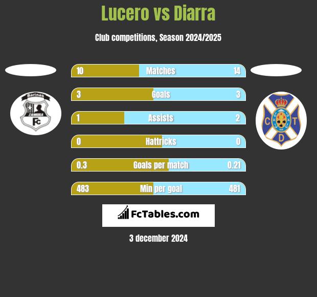 Lucero vs Diarra h2h player stats