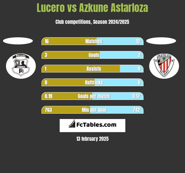 Lucero vs Azkune Astarloza h2h player stats