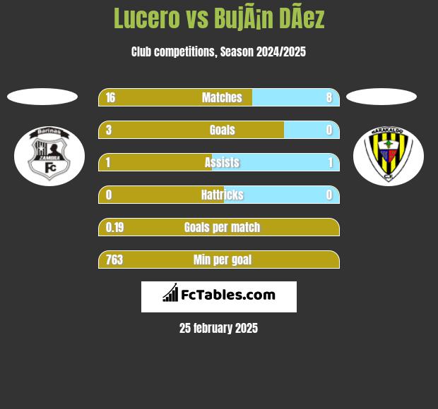 Lucero vs BujÃ¡n DÃ­ez h2h player stats