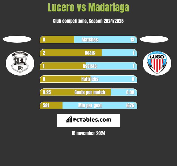 Lucero vs Madariaga h2h player stats