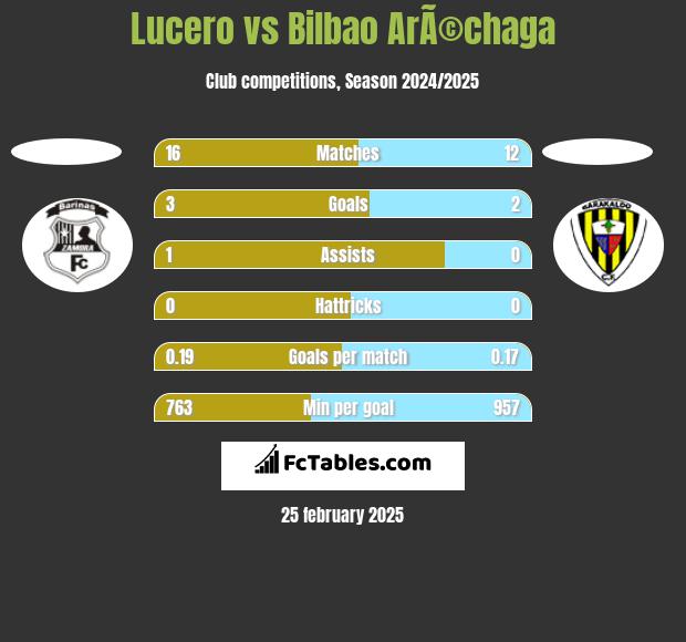 Lucero vs Bilbao ArÃ©chaga h2h player stats