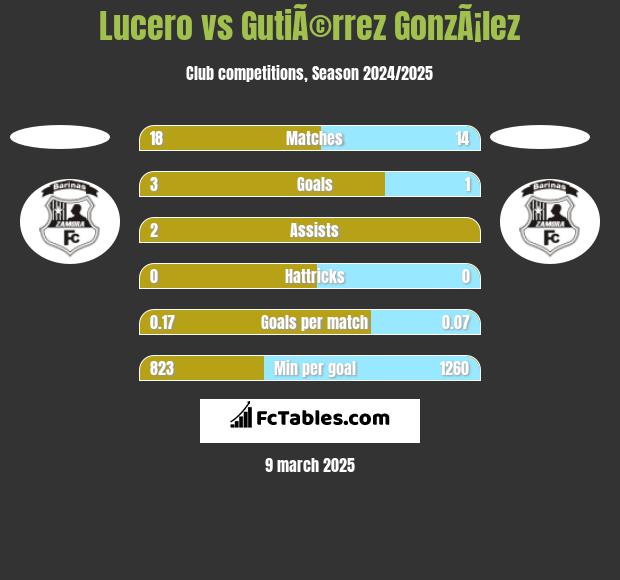 Lucero vs GutiÃ©rrez GonzÃ¡lez h2h player stats