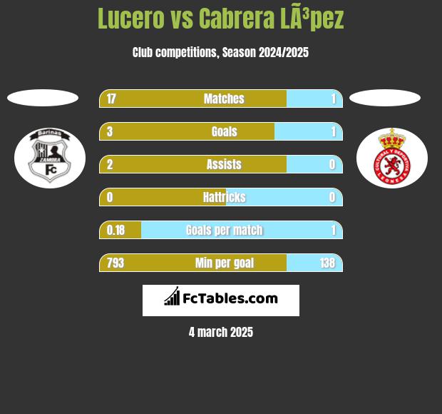 Lucero vs Cabrera LÃ³pez h2h player stats