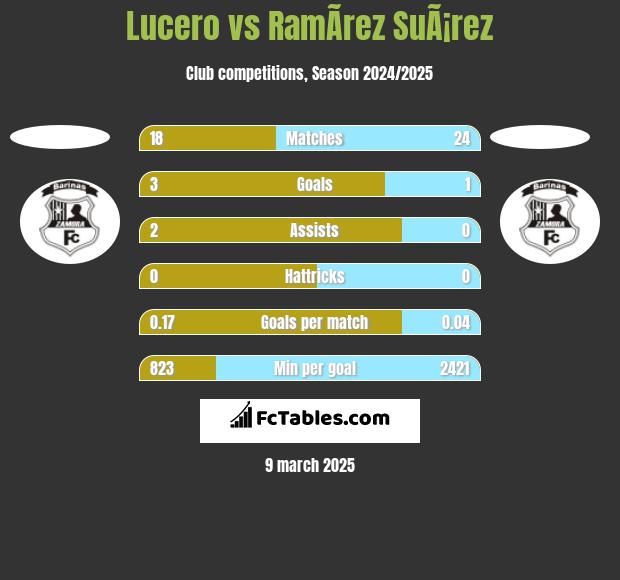 Lucero vs RamÃ­rez SuÃ¡rez h2h player stats