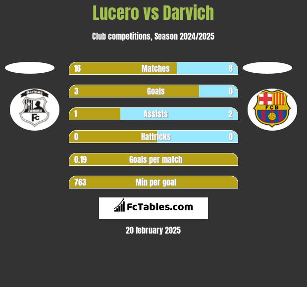 Lucero vs Darvich h2h player stats