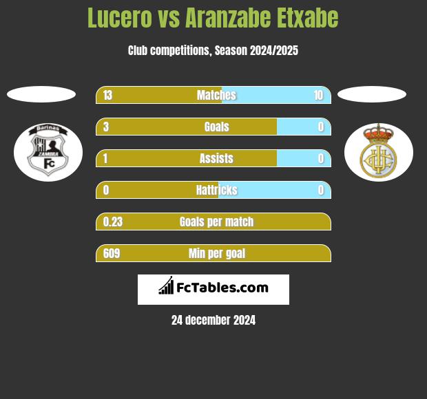 Lucero vs Aranzabe Etxabe h2h player stats