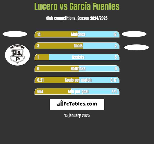 Lucero vs García Fuentes h2h player stats