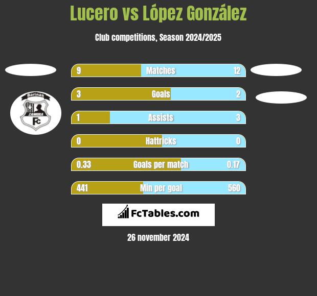 Lucero vs López González h2h player stats