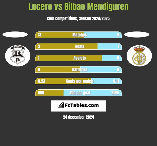 Lucero vs Bilbao Mendiguren h2h player stats