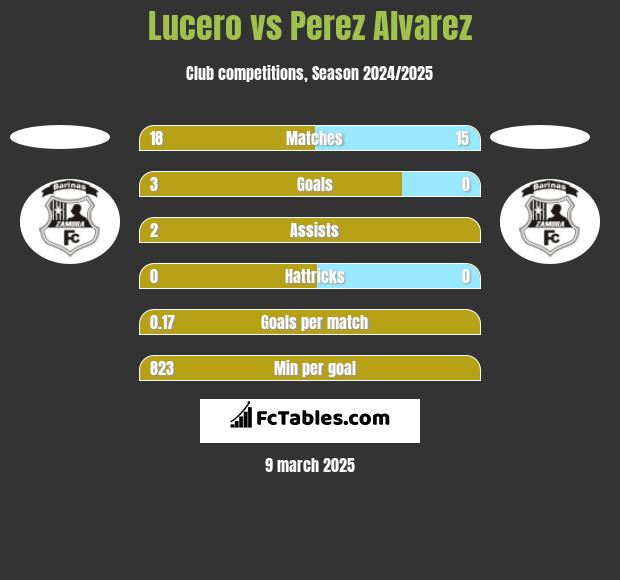 Lucero vs Perez Alvarez h2h player stats