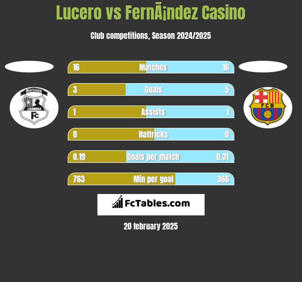 Lucero vs FernÃ¡ndez Casino h2h player stats