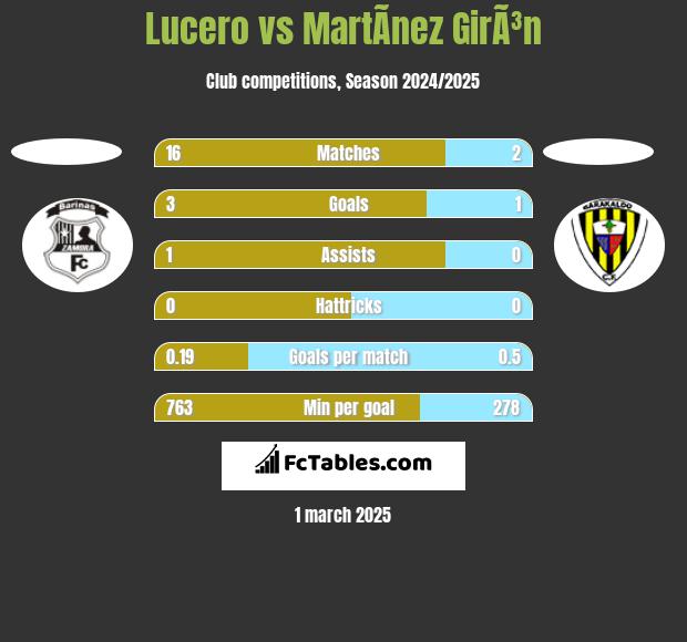 Lucero vs MartÃ­nez GirÃ³n h2h player stats