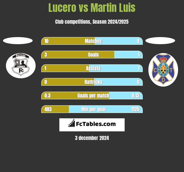 Lucero vs Martin Luis h2h player stats