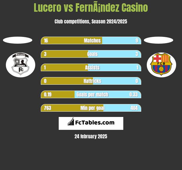 Lucero vs FernÃ¡ndez Casino h2h player stats