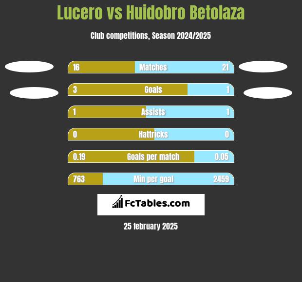 Lucero vs Huidobro Betolaza h2h player stats