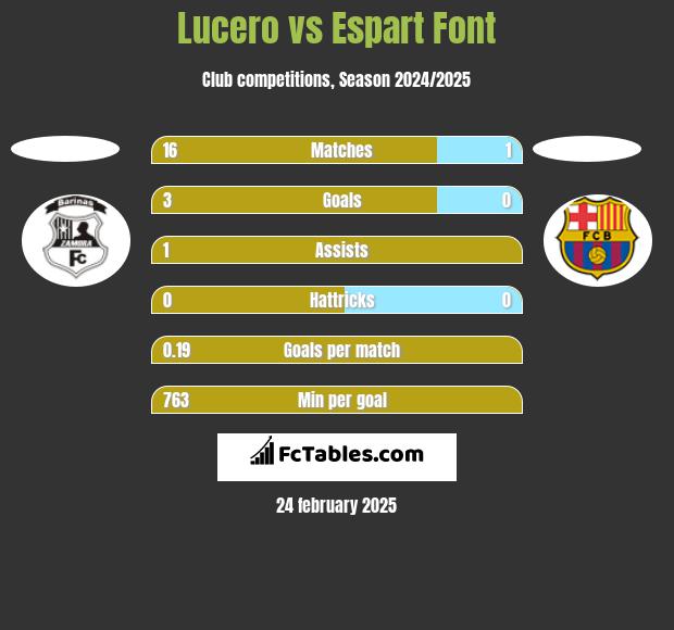 Lucero vs Espart Font h2h player stats