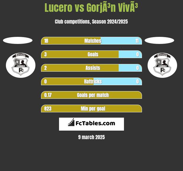 Lucero vs GorjÃ³n VivÃ³ h2h player stats