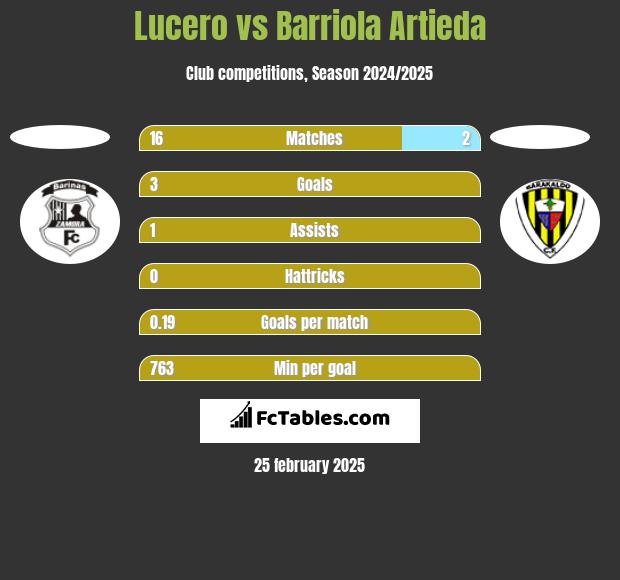 Lucero vs Barriola Artieda h2h player stats