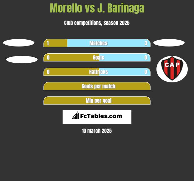 Morello vs J. Barinaga h2h player stats