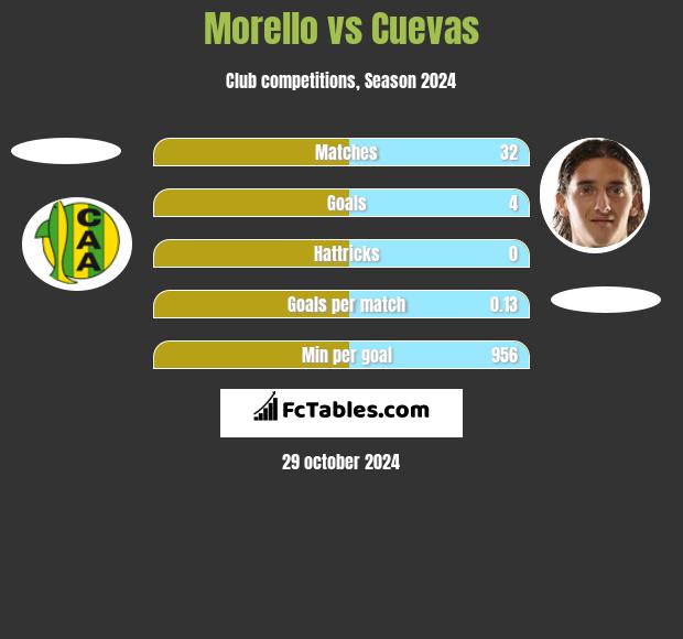 Morello vs Cuevas h2h player stats