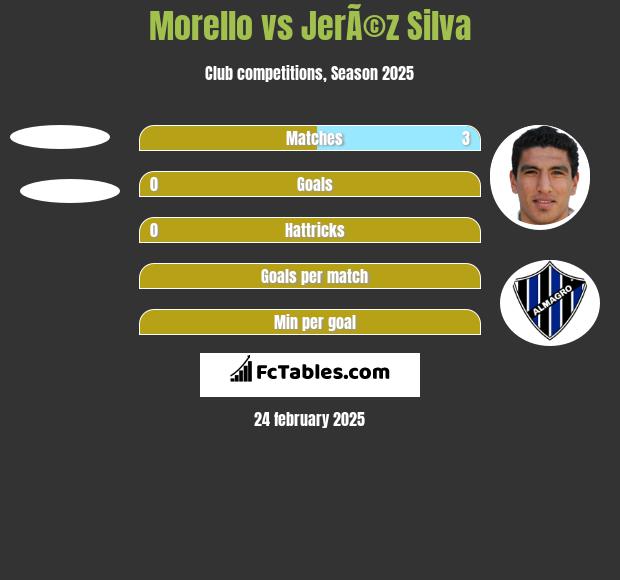 Morello vs JerÃ©z Silva h2h player stats