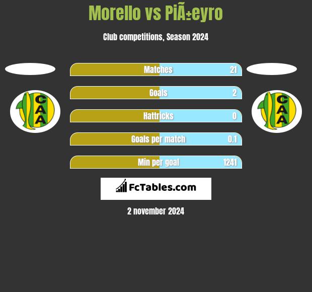 Morello vs PiÃ±eyro h2h player stats