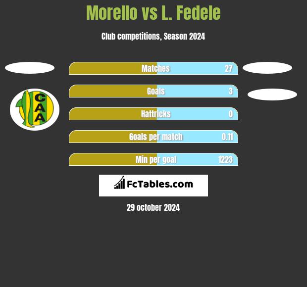 Morello vs L. Fedele h2h player stats